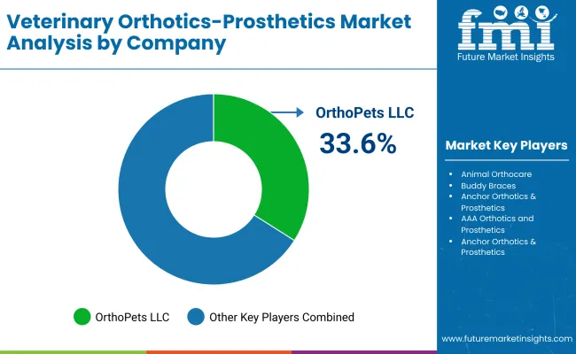 Veterinary Orthotics Prosthetics Market By Company