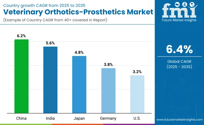 Veterinary Orthotics Prosthetics Market By Country