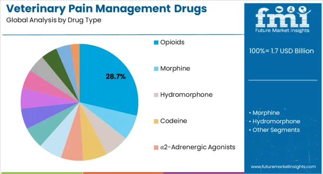 Veterinary Pain Management Drugs Market Analysis By Drug Type