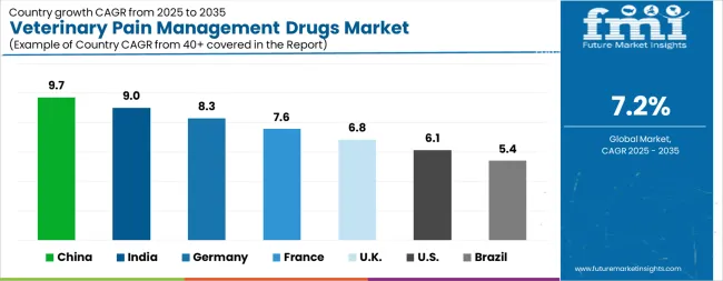 Veterinary Pain Management Drugs Market Cagr Analysis By Country