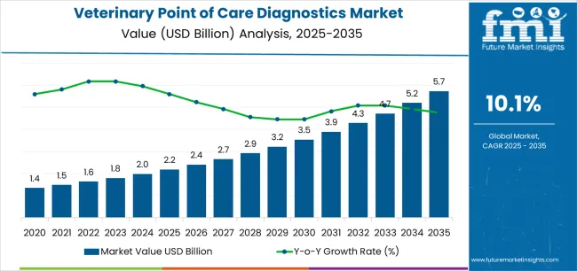 Veterinary Point Of Care Diagnostics Market Market Value Analysis