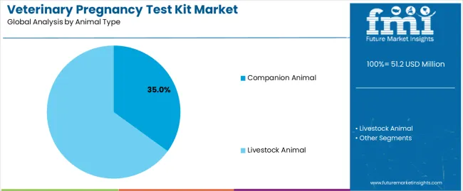 Veterinary Pregnancy Test Kit Market Analysis By Animal Type Veterinary Pregnancy Test Kit Market Analysis By Animal Type