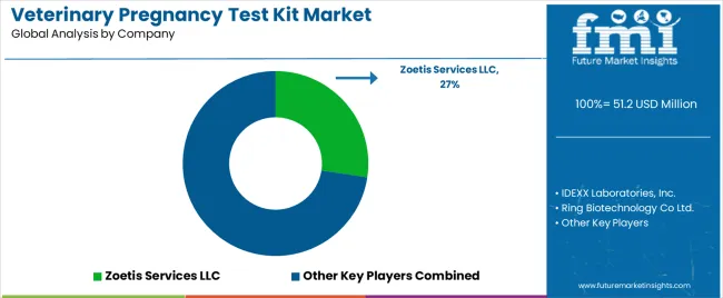 Veterinary Pregnancy Test Kit Market Analysis By Company Veterinary Pregnancy Test Kit Market Analysis By Company