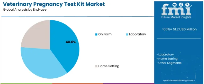 Veterinary Pregnancy Test Kit Market Analysis By End Use Veterinary Pregnancy Test Kit Market Analysis By End Use