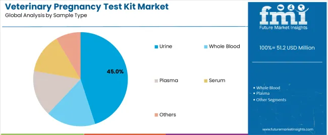 Veterinary Pregnancy Test Kit Market Analysis By Sample Type Veterinary Pregnancy Test Kit Market Analysis By Sample Type