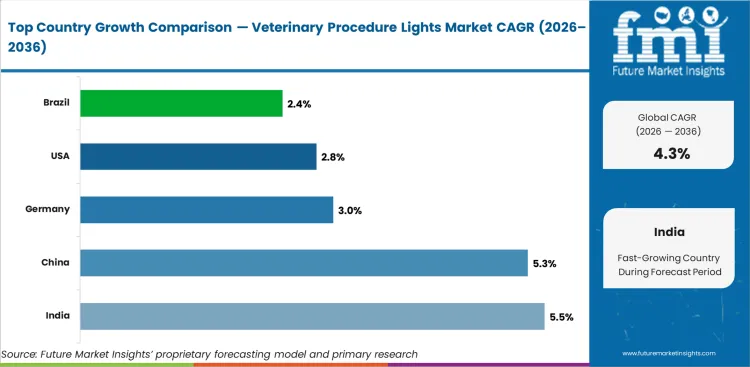 Veterinary Procedure Lights Market Cagr Analysis By Country