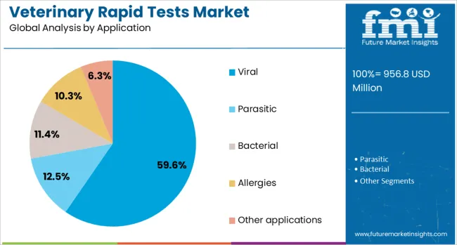 Veterinary Rapid Tests Market Analysis By Application