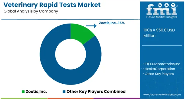 Veterinary Rapid Tests Market Analysis By Company
