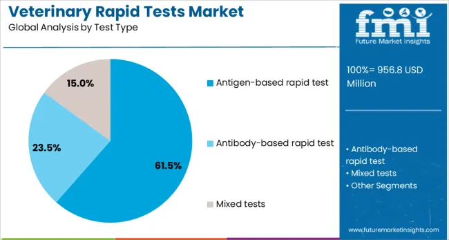 Veterinary Rapid Tests Market Analysis By Test Type