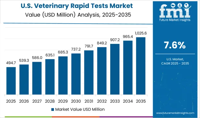 Veterinary Rapid Tests Market Country Value Analysis
