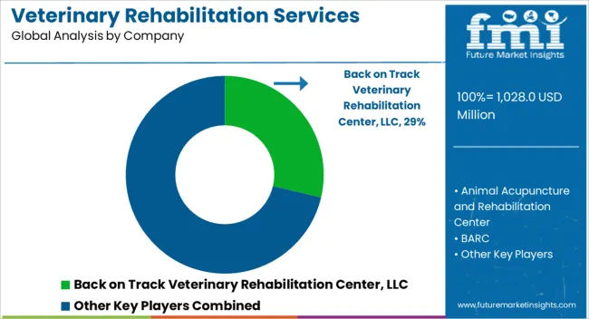 Veterinary Rehabilitation Services Market Analysis By Company