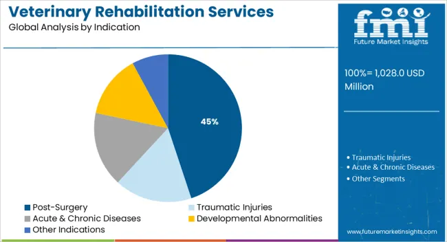 Veterinary Rehabilitation Services Market Analysis By Indication