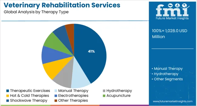 Veterinary Rehabilitation Services Market Analysis By Therapy Type