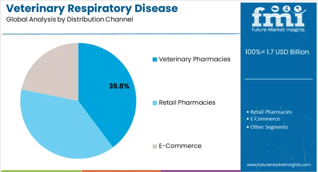 Veterinary Respiratory Disease Treatment Market Analysis By Distribution Channel