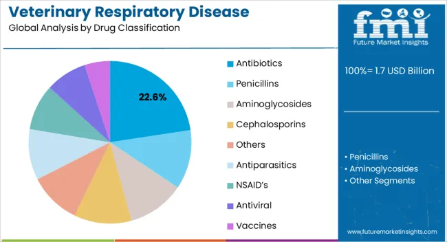 Veterinary Respiratory Disease Treatment Market Analysis By Drug Classification