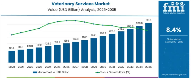 Veterinary Services Market Market Value Analysis