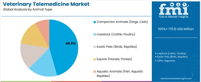 Veterinary Telemedicine Market Analysis By Animal Type (2)