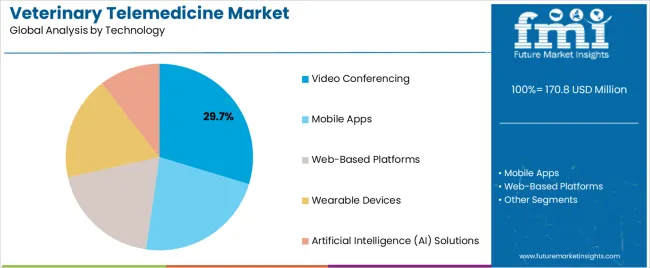 Veterinary Telemedicine Market Analysis By Technology (2)