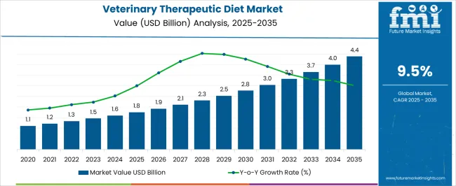 Veterinary Therapeutic Diet Market Market Value Analysis