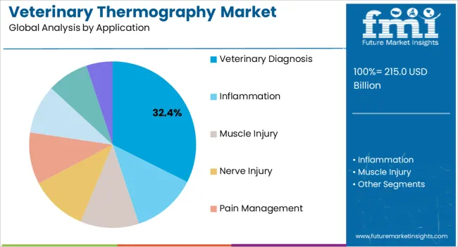 Veterinary Thermography Market Analysis By Application