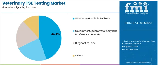 Veterinary Tse Testing Market Analysis By End User Veterinary Tse Testing Market Analysis By End User