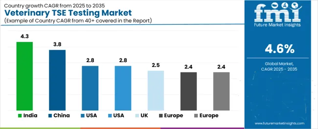 Veterinary Tse Testing Market Cagr Analysis By Country Veterinary Tse Testing Market Cagr Analysis By Country