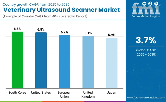 Veterinary Ultrasound Scanner Market By Country