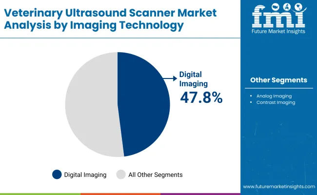 Veterinary Ultrasound Scanner Market By Imaging