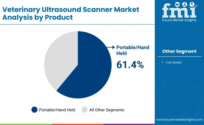 Veterinary Ultrasound Scanner Market By Product