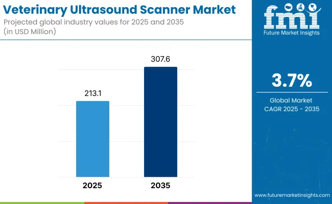 Veterinary Ultrasound Scanner Market
