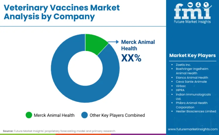 Veterinary Vaccines Market By Company Veterinary Vaccines Market By Company