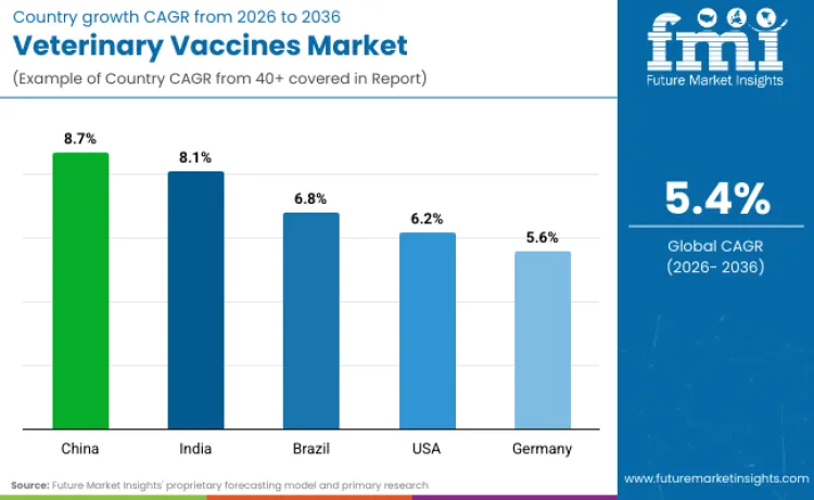 Veterinary Vaccines Market By Country Veterinary Vaccines Market By Country