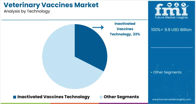 Veterinary Vaccines Market By Technology