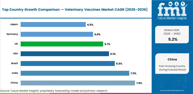 Veterinary Vaccines Market Cagr Analysis By Country