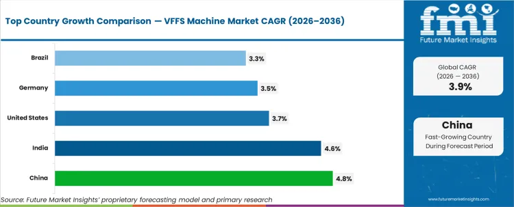 Vffs Machine Market Cagr Analysis By Country
