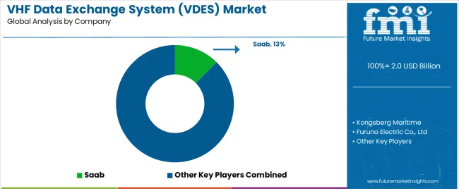Vhf Data Exchange System (vdes) Market Analysis By Company
