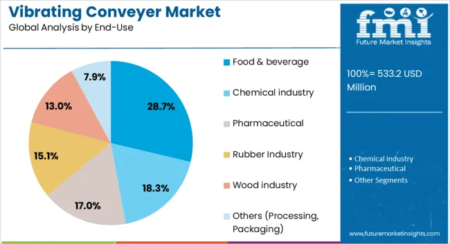 Vibrating Conveyer Market Analysis By End Use