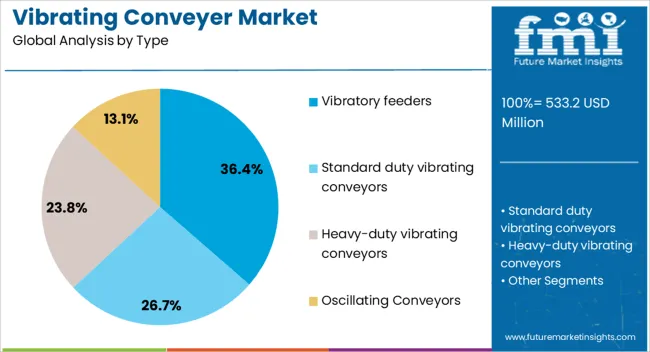 Vibrating Conveyer Market Analysis By Type