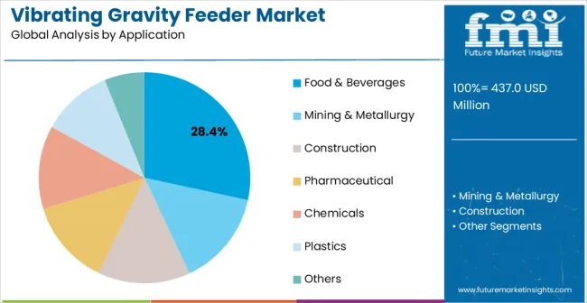Vibrating Gravity Feeder Market Analysis By Application