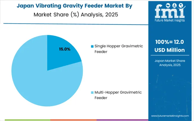 Vibrating Gravity Feeder Market Japan Market Share Analysis By Classification