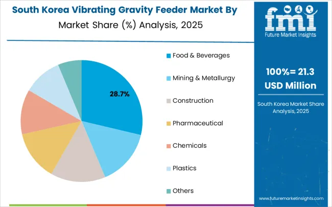 Vibrating Gravity Feeder Market South Korea Market Share Analysis By Application