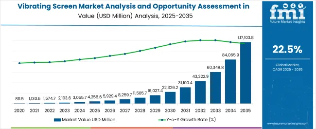 Vibrating Screen Market Analysis And Opportunity Assessment In India Market Value Analysis