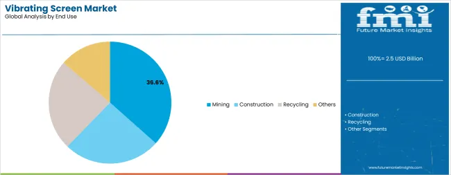 Vibrating Screen Market Analysis By End Use