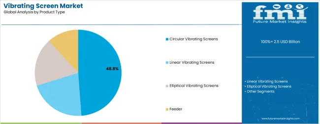Vibrating Screen Market Analysis By Product Type