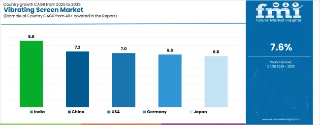 Vibrating Screen Market Cagr Analysis By Country
