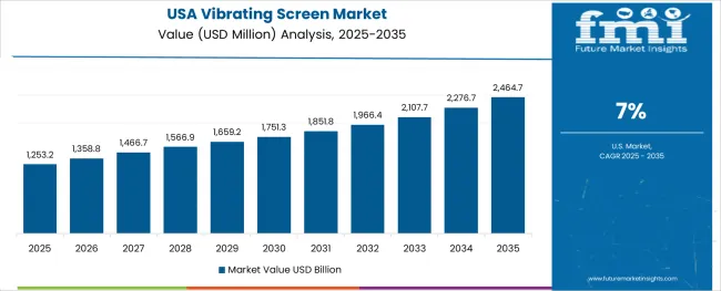 Vibrating Screen Market Country Value Analysis