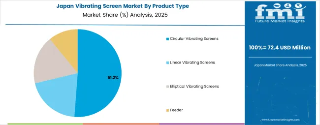 Vibrating Screen Market Japan Market Share Analysis By Product Type