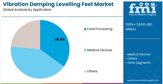 Vibration Damping Levelling Feet Market Analysis By Application