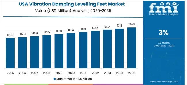Vibration Damping Levelling Feet Market Country Value Analysis