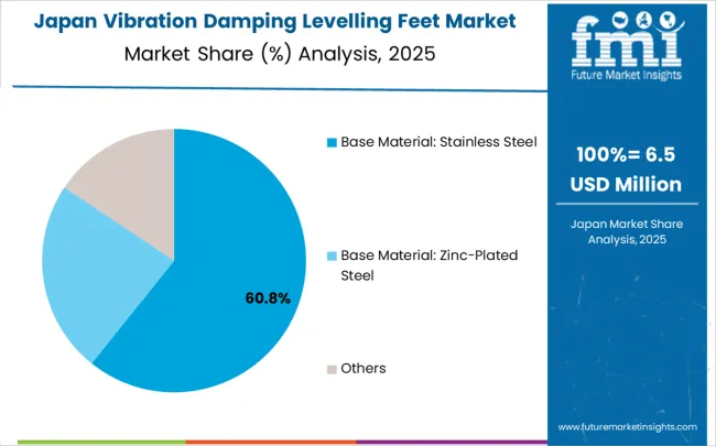 Vibration Damping Levelling Feet Market Japan Market Share Analysis By Classification